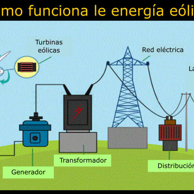 Timeline: Energia eolikoa