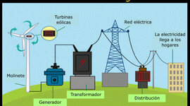 Timeline: Energia eolikoa