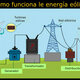 Energia eolica funcionamiento
