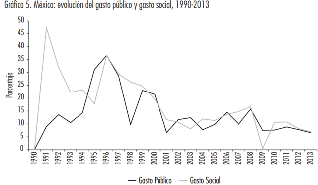 México: evolución del gasto público y gasto social