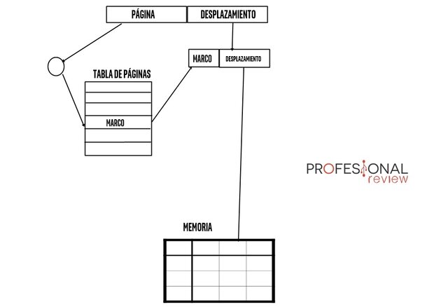 PAGINACIÓN DE MEMORIA