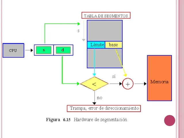 SEGMENTACIÓN DE MEMORIA