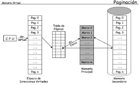 El concepto de paginación de memoria