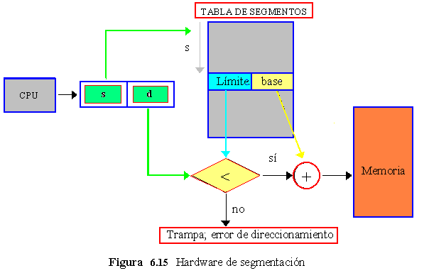 El segmentación de memoria.