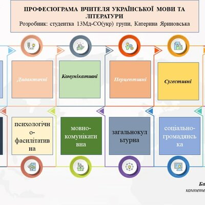 Timeline: Цифрове портфоліо вчителя-словесника