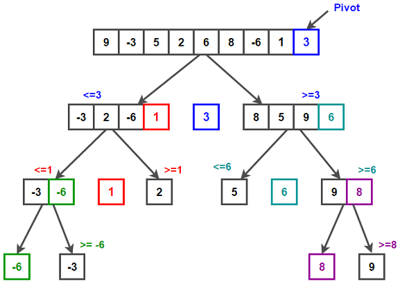 QUICKSORT