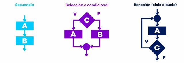 PROGRAMACIÓN ESTRUCTURADA