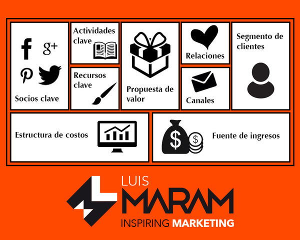 Modelo Canvas del plan de marketing digital