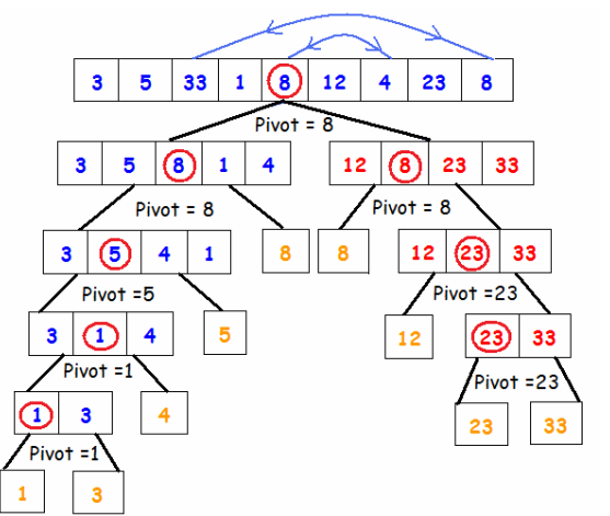 QUICKSORT