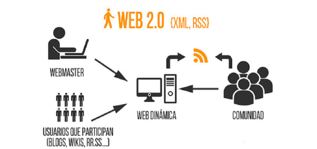 WEB 2.0: