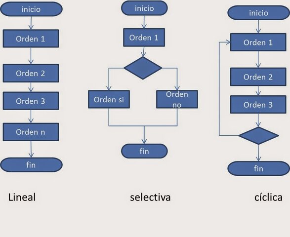 PROGRAMACION ESTRUCTURADA