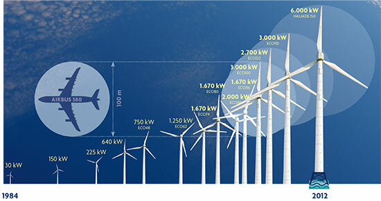 elektrizitate-sorreraren bilakaera (masa-produkzioa)