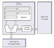 MODELO DE VON NEUMMAN