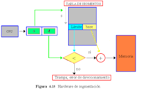 segmentación de memoria.