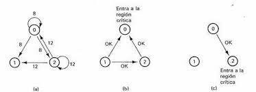 algoritmos de exclusión mutua