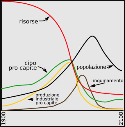 "Rapporto sui Limiti dello Sviluppo"