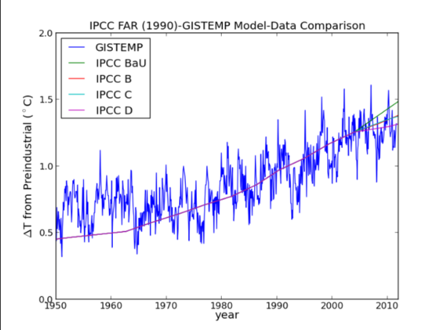 Fondazione dell'IPCC