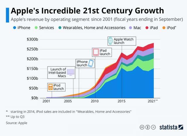 Apple Achieves Success