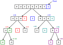 QUICKSORT