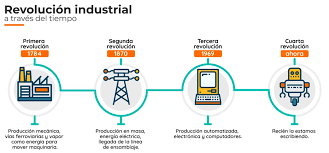 CUARTA REVOLUCIÓN INDUSTRIAL