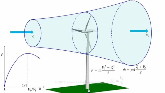 Haize energiaren elektrizitatearen aprobetxamendua Alemanian