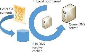 DNS Implemented