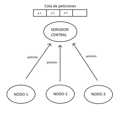 los algoritmos de exclusión mutua