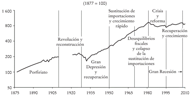 Las tasas de crecimiento del PIB en los paises industrializados y en desarrollo en el periodo (1961-1983)