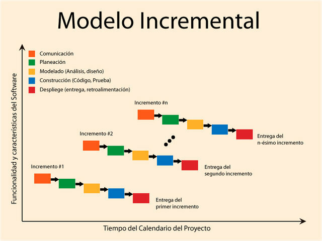 Metodología clásica incremental