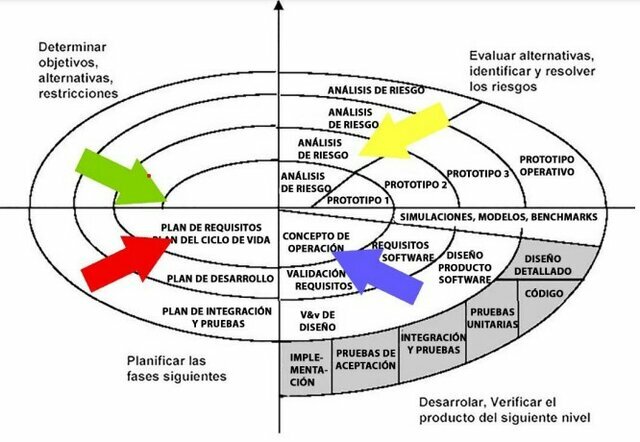 Metodología clásica en espiral