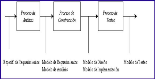 Metodología orientada a objetos de Jacobson (OOSE)