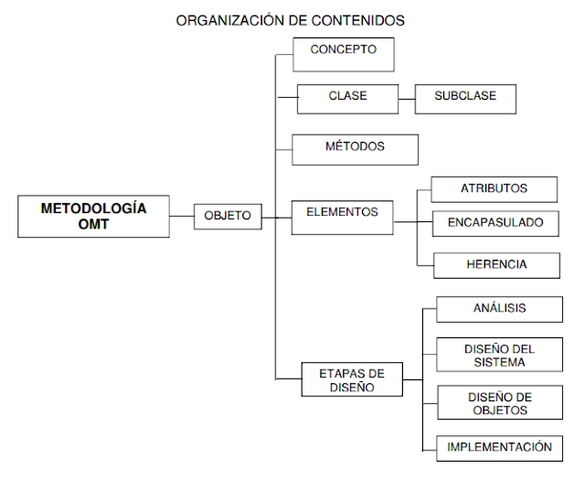 Metodología orientada a objetos Rumbaugh (OMT)