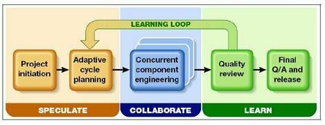 Metodologías ágiles de desarrollo adaptable de software (ASD)