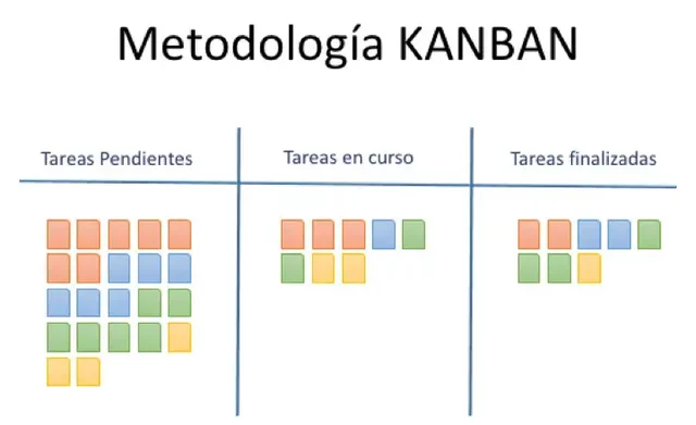 Metodologías ágiles Kanban
