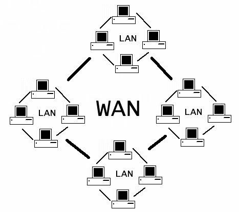 Wide Area network