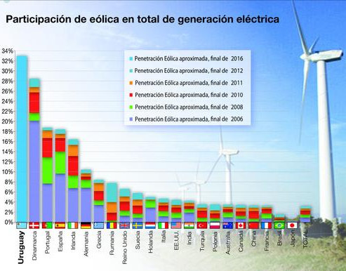 Dinamarkako energia eolikoa