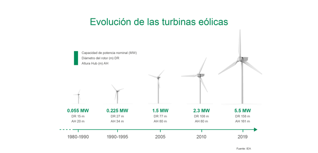 Eolikoarekiko gero eta interes handiagoa