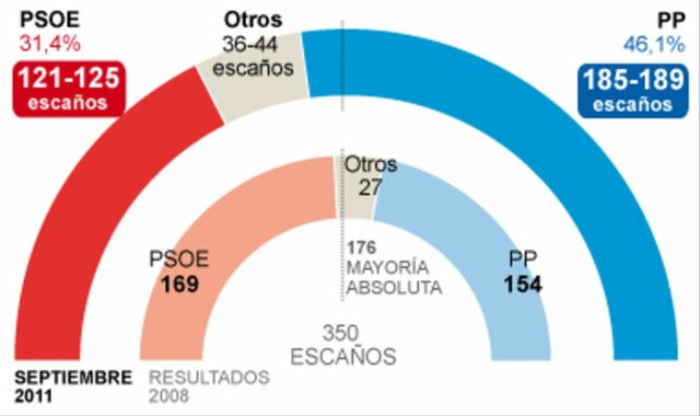 Mayoría absoluta del PP