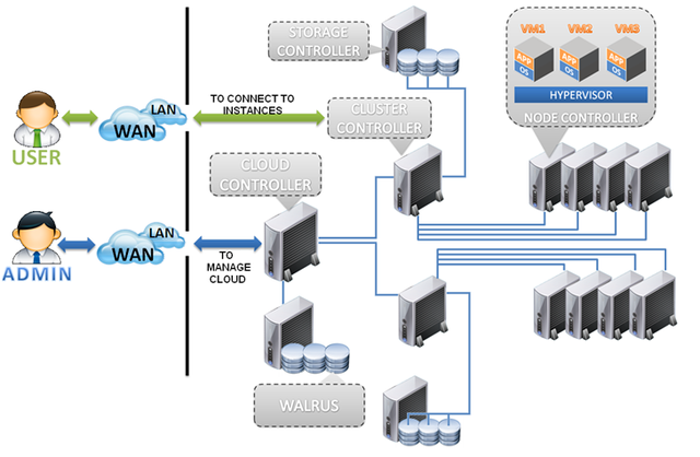 Eucalyptus: LMS basado en la nube