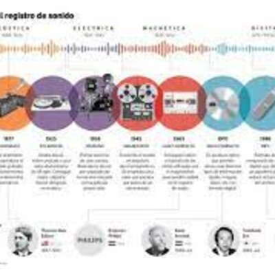 Timeline: Historia del Sonido