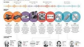 Timeline: Historia del Sonido
