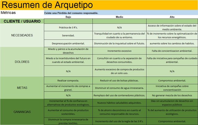 Arquetipo del cliente