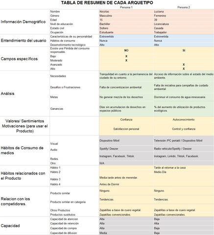 Tabla de resumen de cada arquetipo.