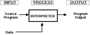 Interpreters