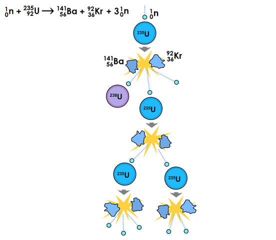 Scoperta della fissione nucleare