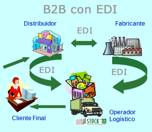 Electronic Data Interchange o EDI