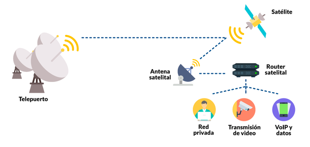 Tecnologías Satelitales y redes de comunicación