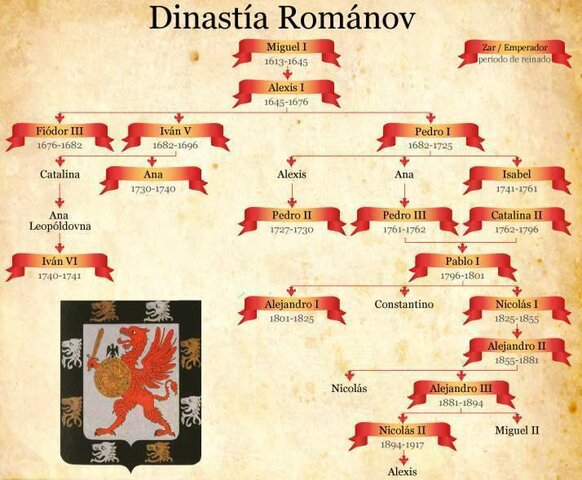 Dinastía Romanov (Rusia)