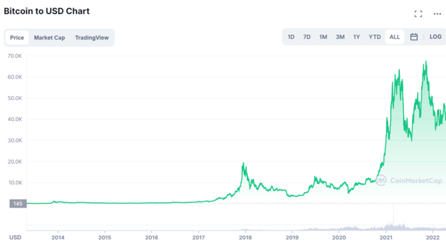 Bitcoin eerste Stijging