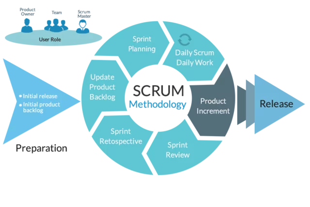 SE NOMBRA A SCRUM COMO UN NUEVO ESTILO DE ADMINISTRACIÓN DE PROYECTOS.